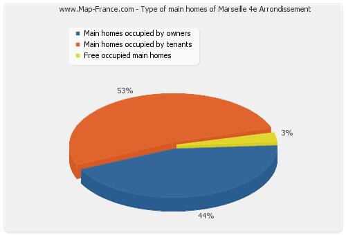 Type of main homes of Marseille 4e Arrondissement